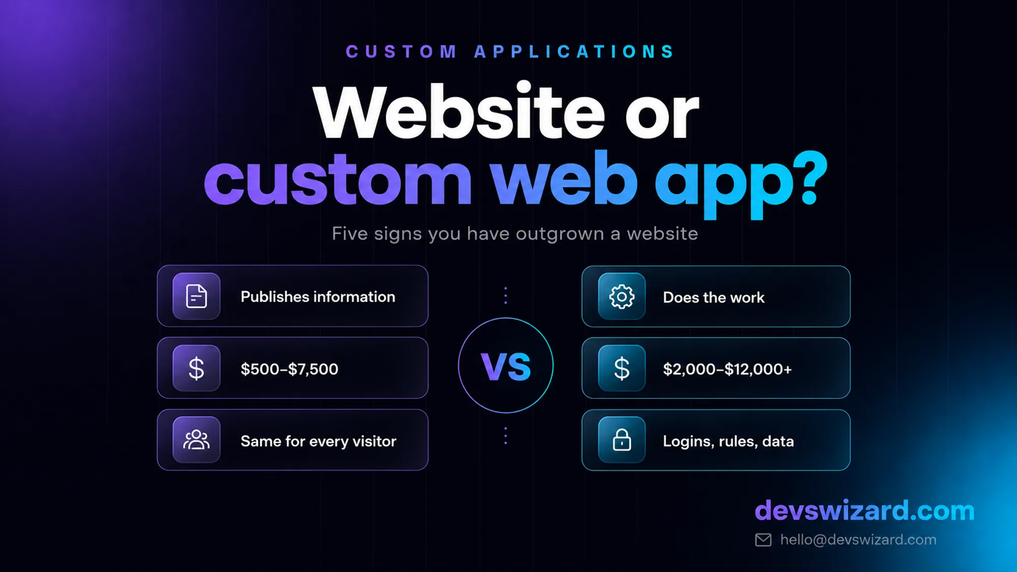 Website or custom web app — a website publishes information for $500-$7,500 and looks the same to every visitor, while a custom web app does the work for $2,000-$12,000+ with logins, rules and data