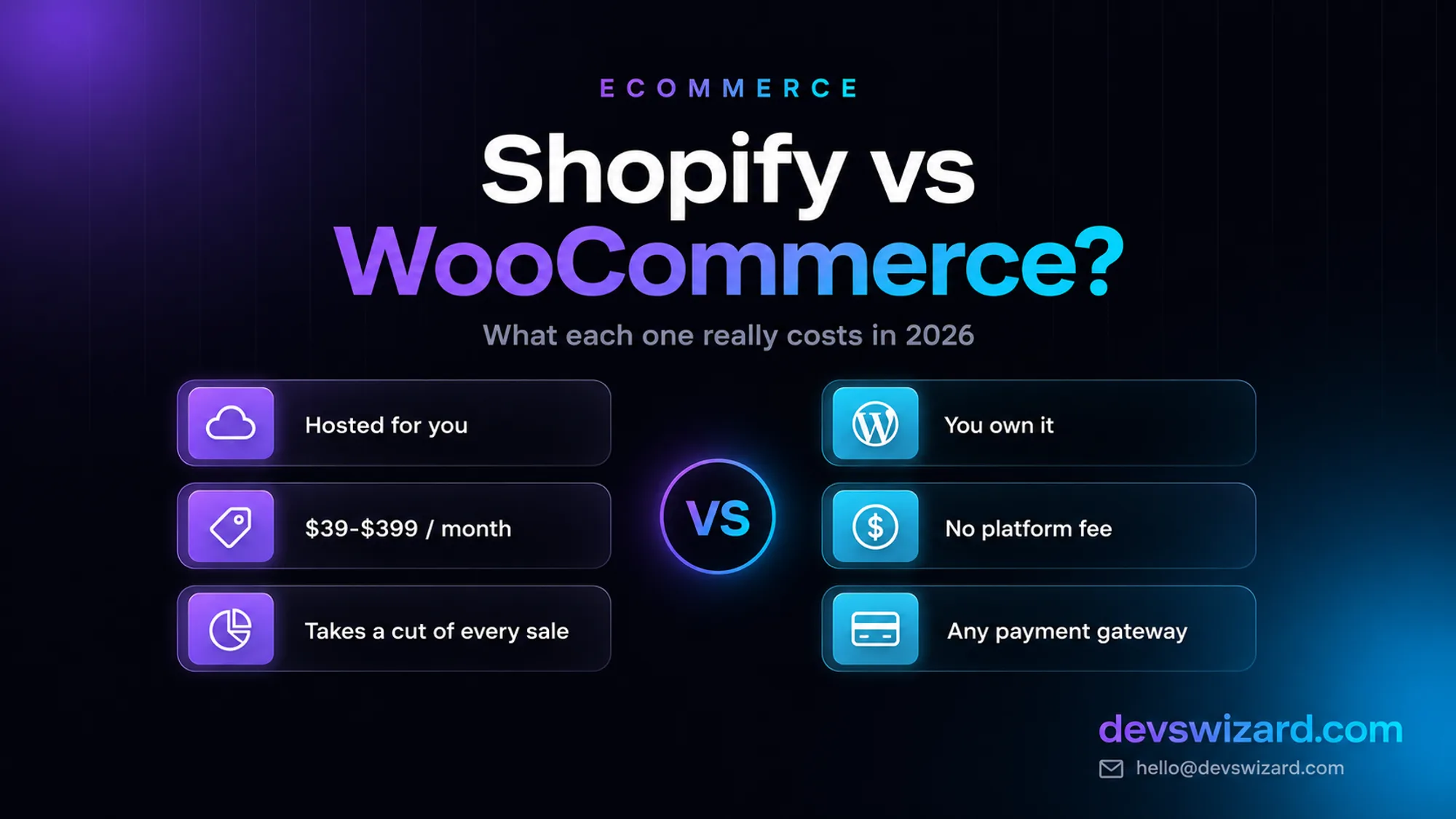 Shopify vs WooCommerce comparison — hosted and $39-$399 a month with a cut of every sale, against self-owned with no platform fee and any payment gateway