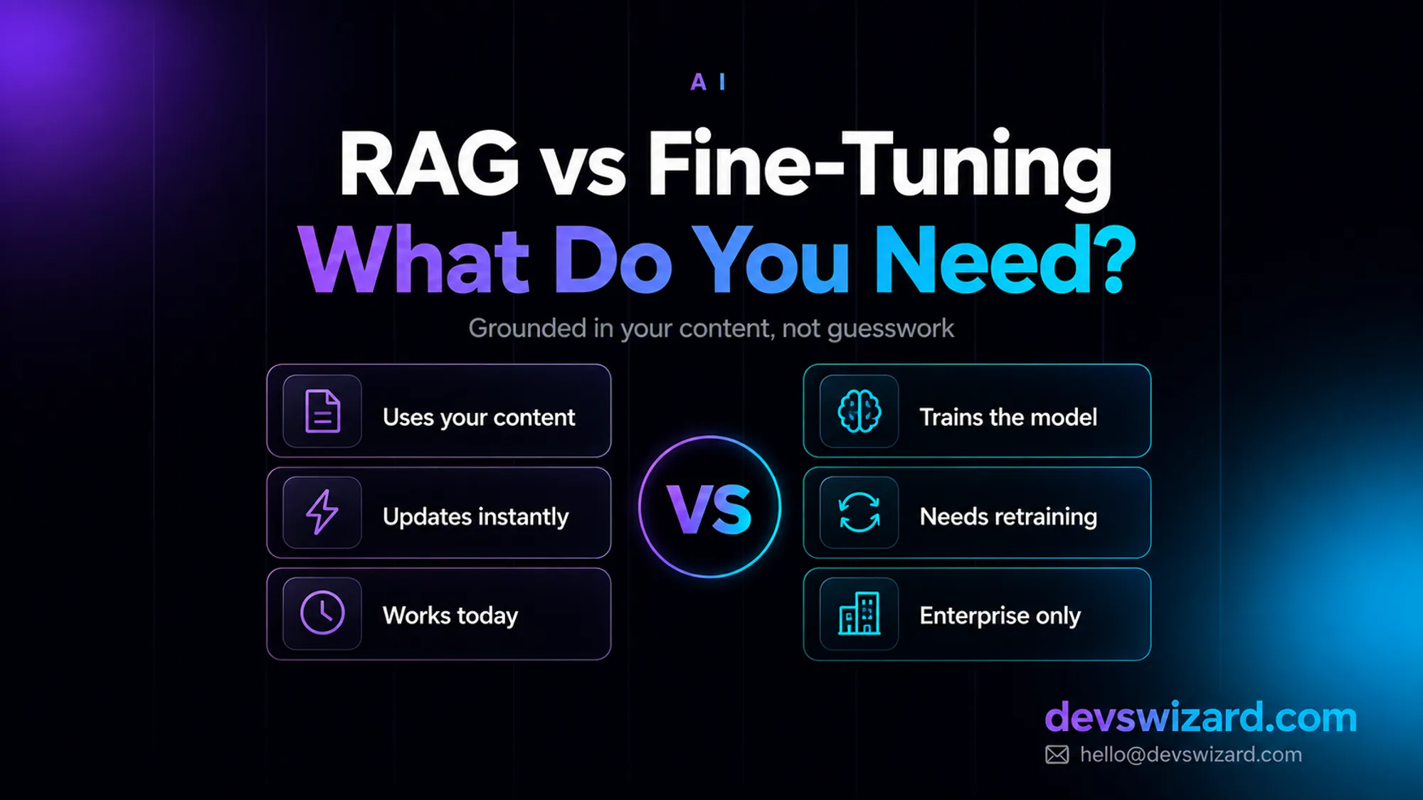 RAG vs fine-tuning comparison — uses your content, updates instantly and works today on one side against trains the model, needs retraining and enterprise only on the other